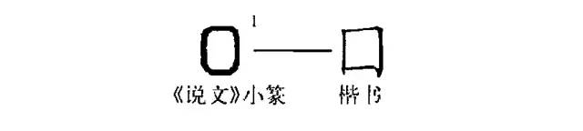 字典——每日释一字：“口”