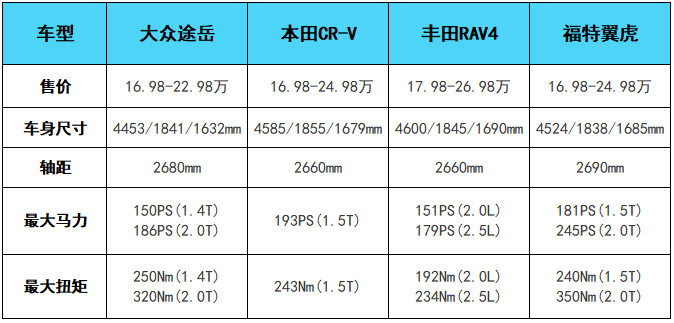 途岳正式上市16.98万起，大众最大的问题终于浮出水面