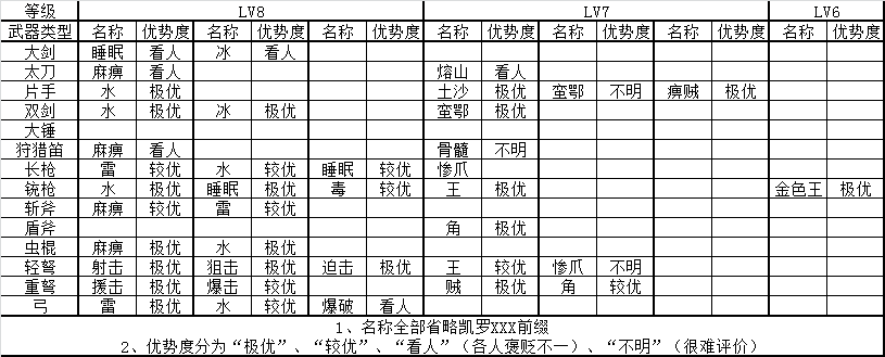 《怪物猎人：世界》绚辉龙系统详解