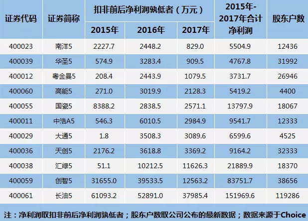 寻找下一个长油5?11家老三板公司重新上市财务指标最靠谱(名单)