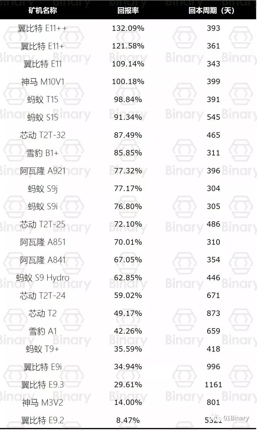 我们调查了23款比特币矿机，发现性价比之王是它