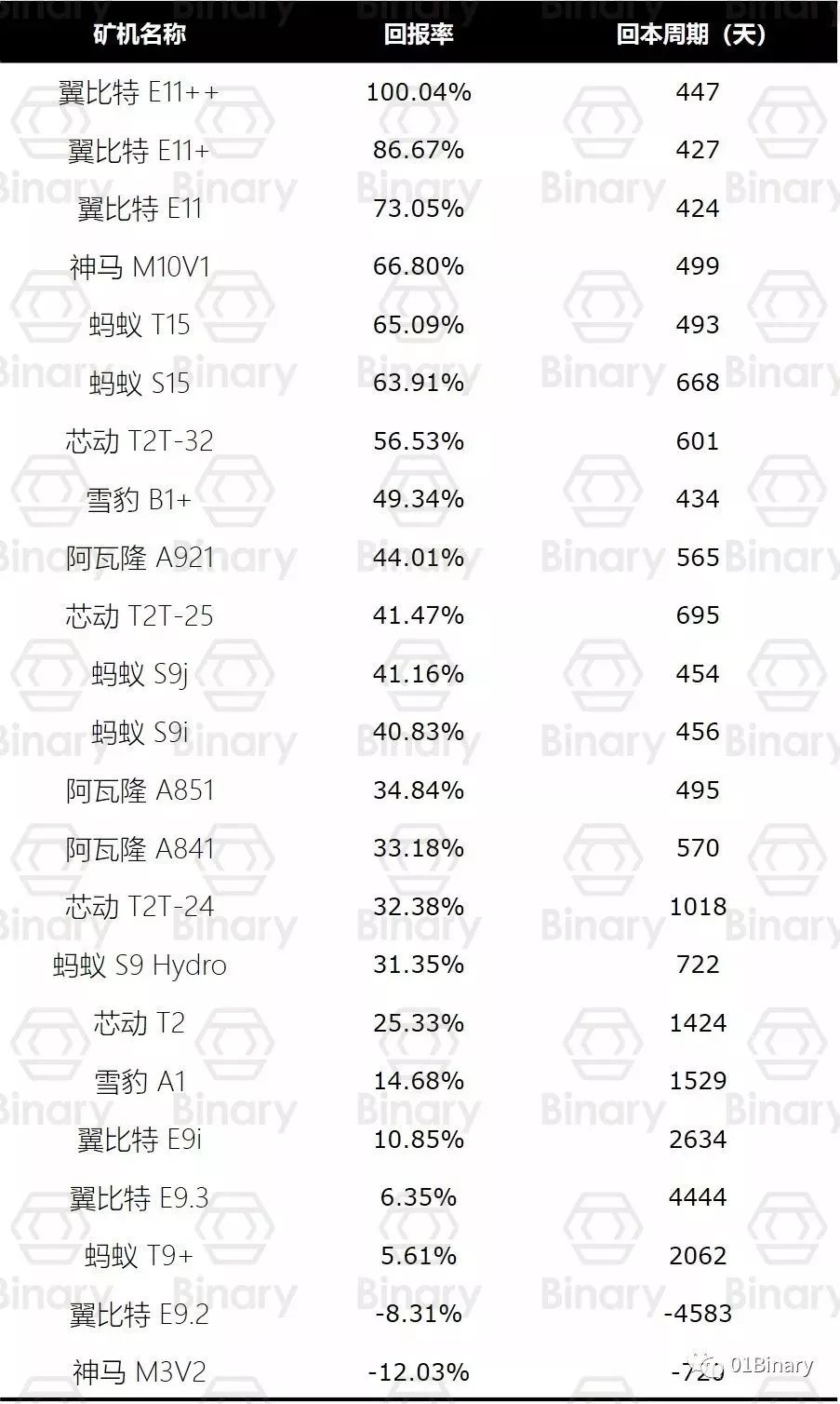 我们调查了23款比特币矿机，发现性价比之王是它