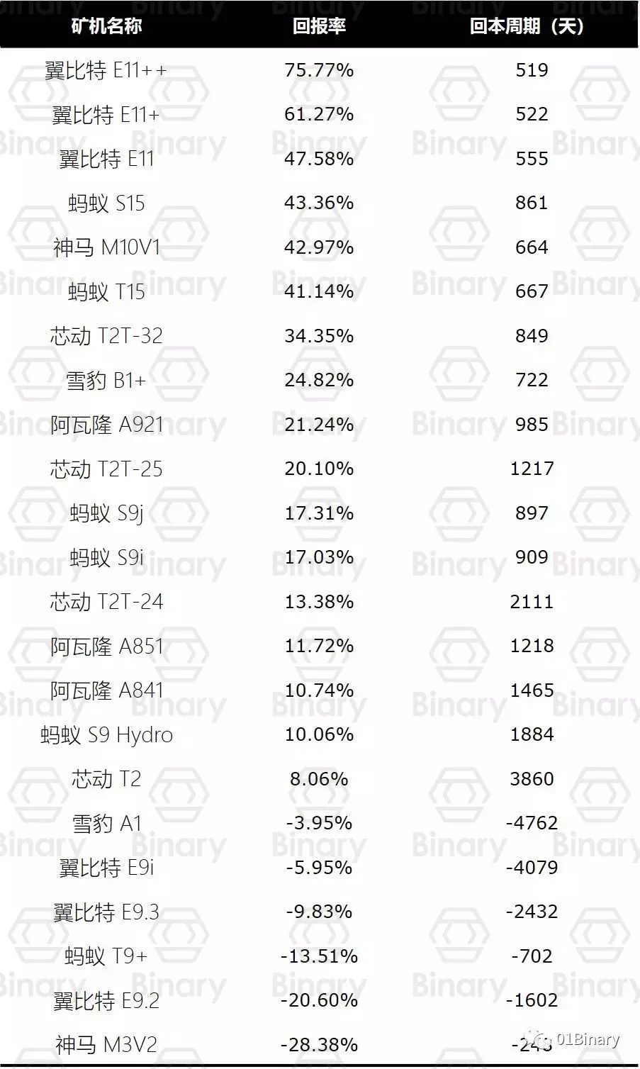 我们调查了23款比特币矿机，发现性价比之王是它