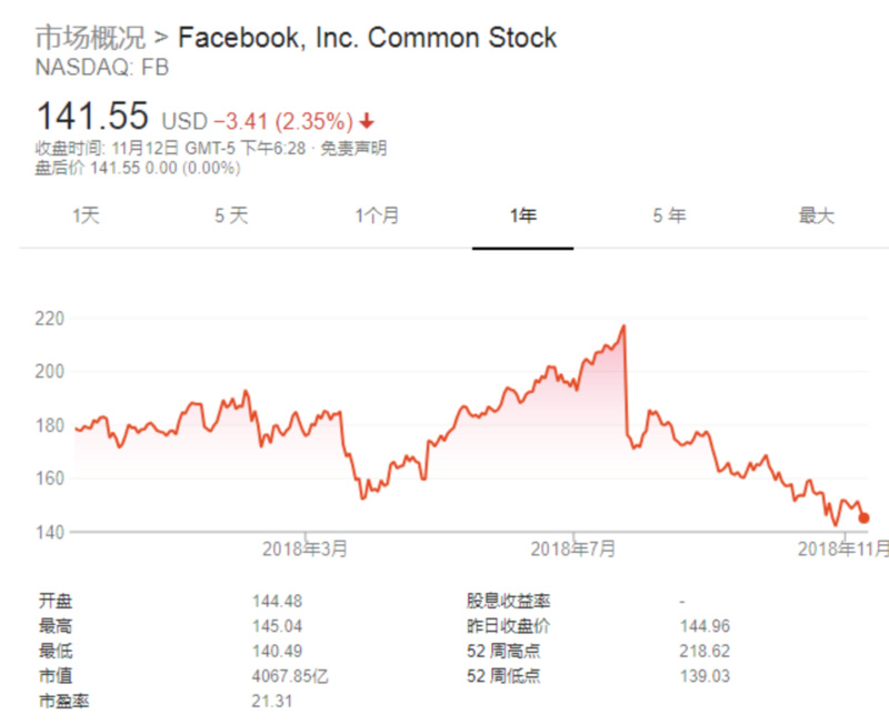 「股价用户」facebook股票分析（Facebook股价创近19个月来新低）
