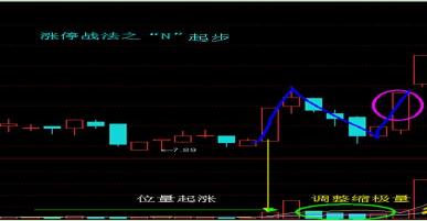 股票出现“N”形态，赶紧买入，后市上涨空间巨大！