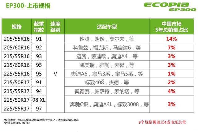 省油从轮胎开始 试普利司通绿歌伴EP300