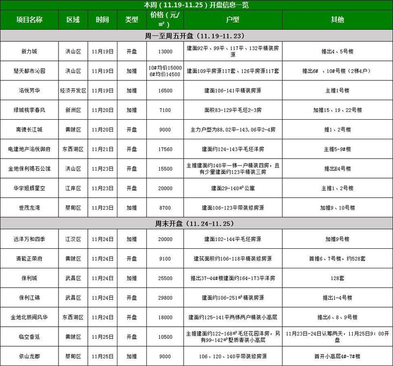 11月第4周武汉16盘入市，4盘在售周末7盘待开 丨周末楼市