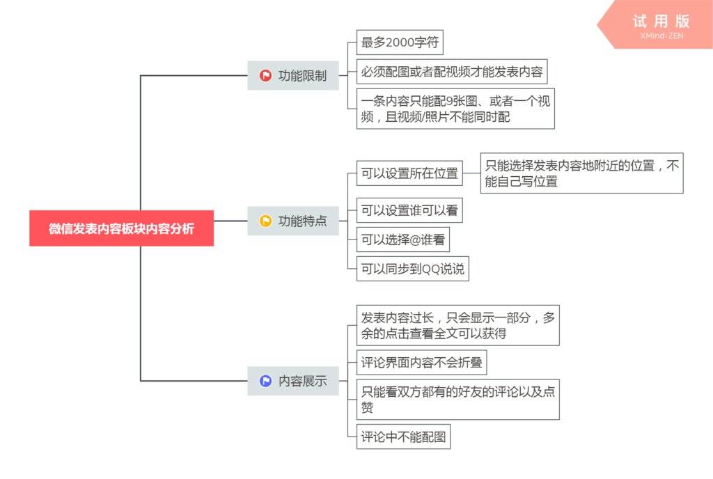 QQ/微信/微博的“发布内容功能”差异对比分析