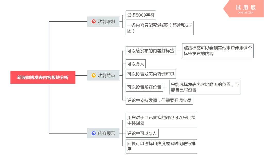 QQ/微信/微博的“发布内容功能”差异对比分析