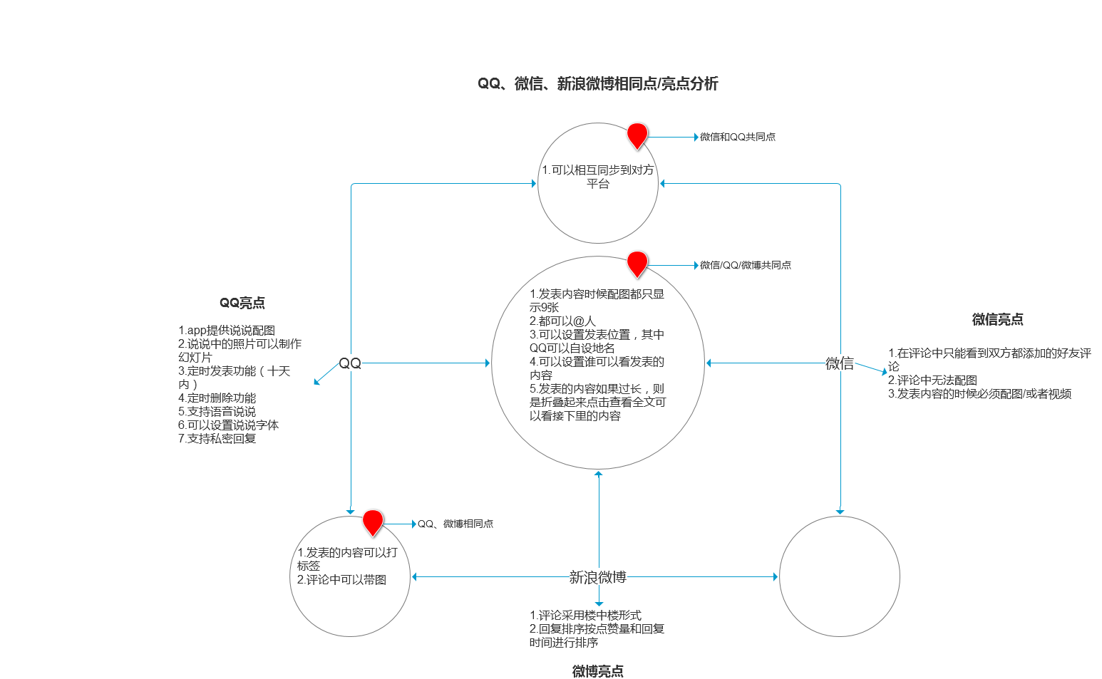 QQ/微信/微博的“发布内容功能”差异对比分析