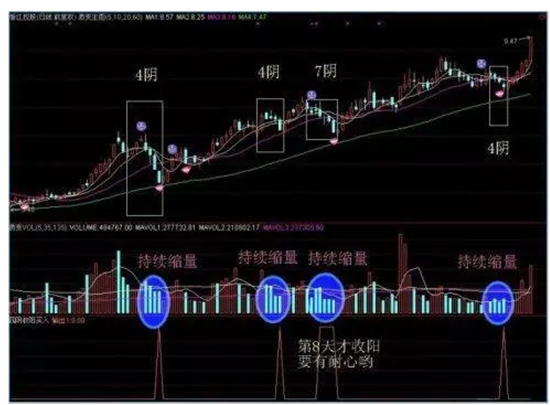 技术分析最靠谱的指标：均线多头排列