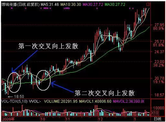 技术分析最靠谱的指标：均线多头排列