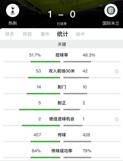 欧冠：埃里克森替补建功，热刺1-0国米夺回出线主动权