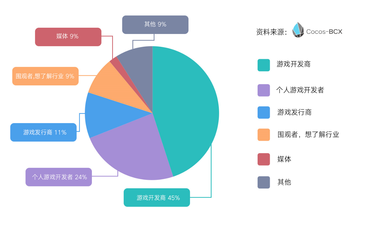 85%游戏从业者对区块链感兴趣，34%不知如何盈利｜Cocos-BCX首探从业者数据