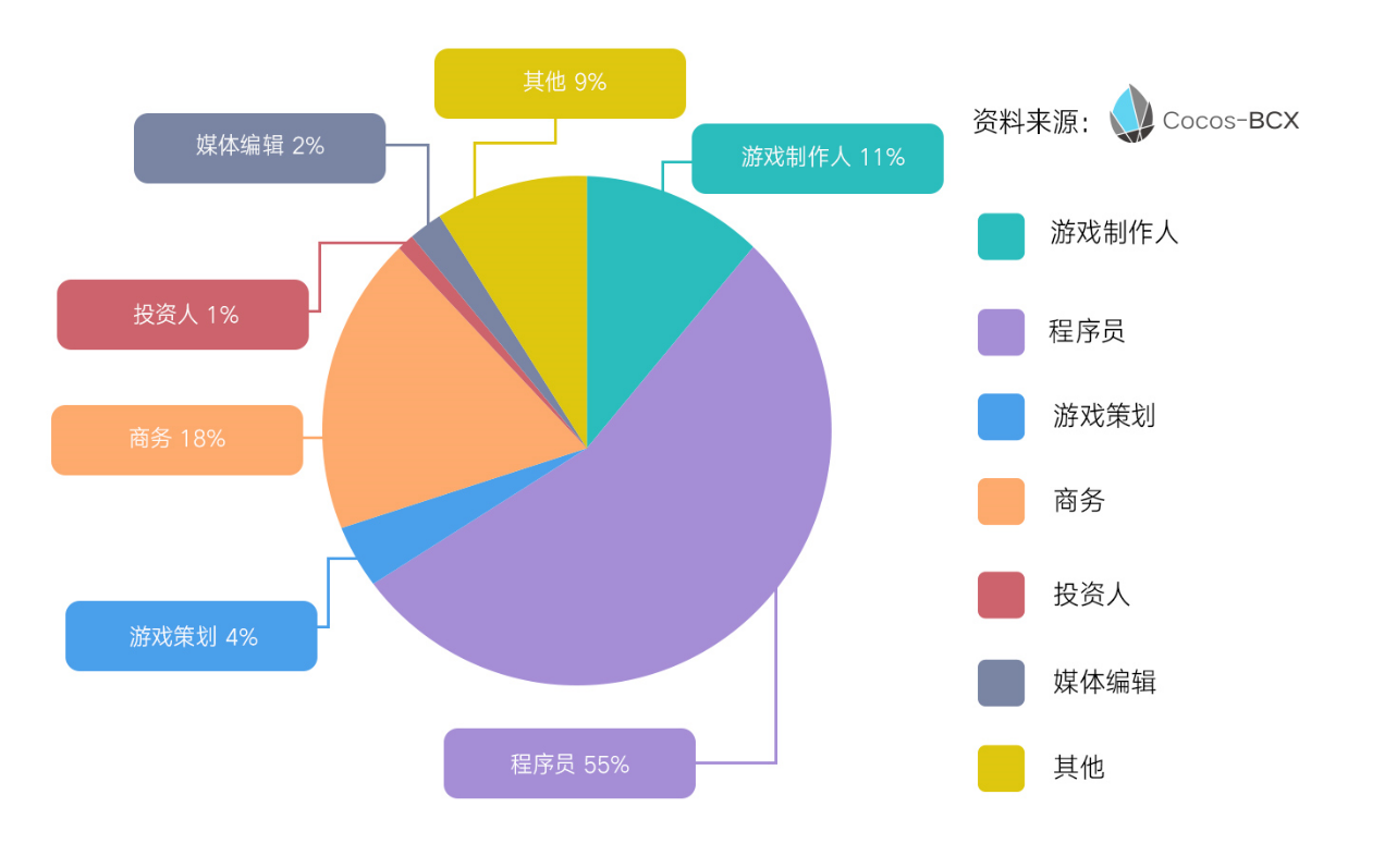 85%游戏从业者对区块链感兴趣，34%不知如何盈利｜Cocos-BCX首探从业者数据