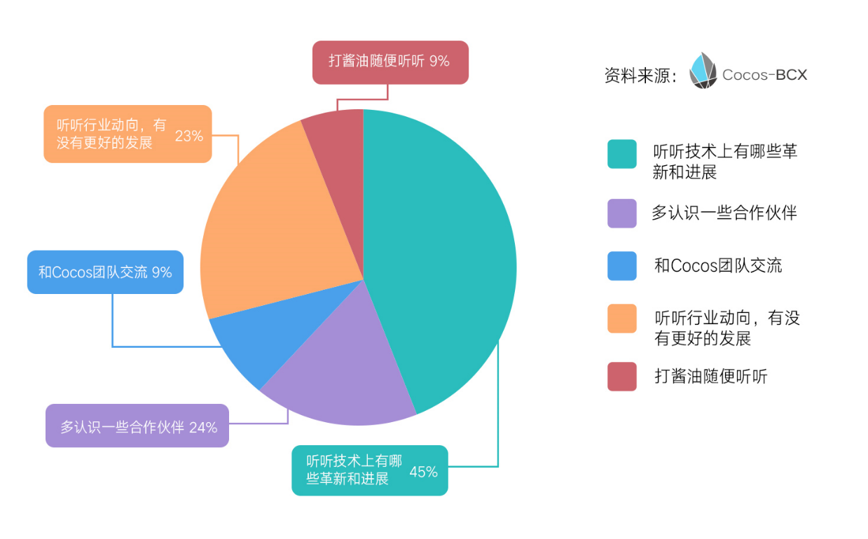 85%游戏从业者对区块链感兴趣，34%不知如何盈利｜Cocos-BCX首探从业者数据