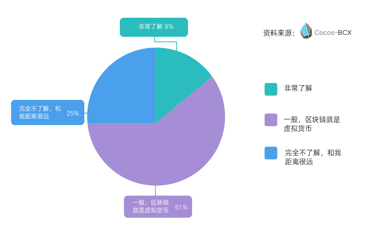 85%游戏从业者对区块链感兴趣，34%不知如何盈利｜Cocos-BCX首探从业者数据