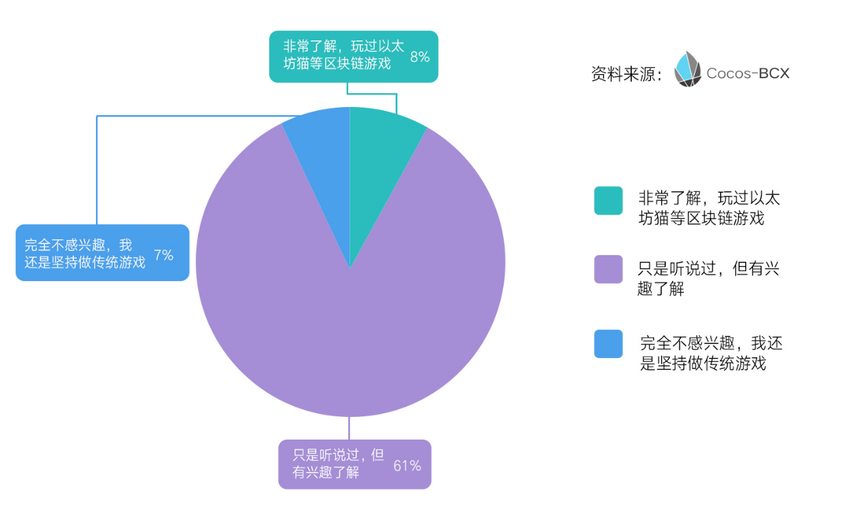 85%游戏从业者对区块链感兴趣，34%不知如何盈利｜Cocos-BCX首探从业者数据