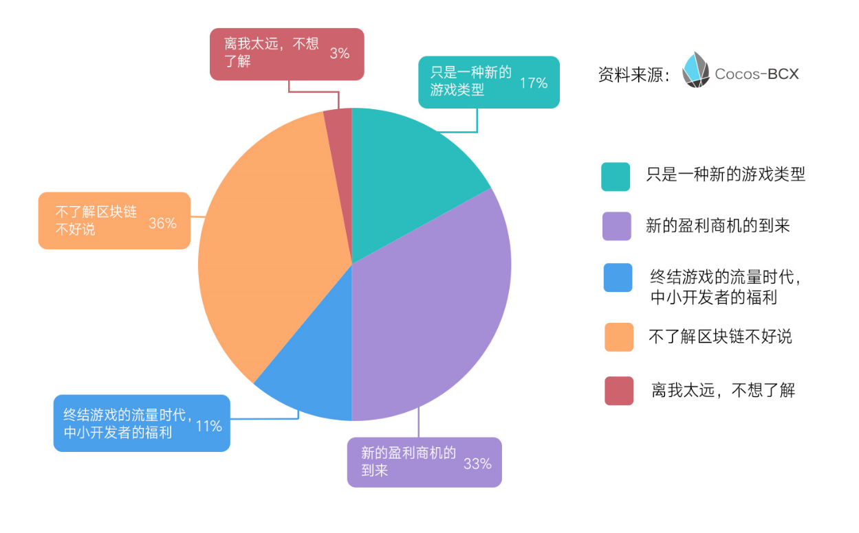 85%游戏从业者对区块链感兴趣，34%不知如何盈利｜Cocos-BCX首探从业者数据