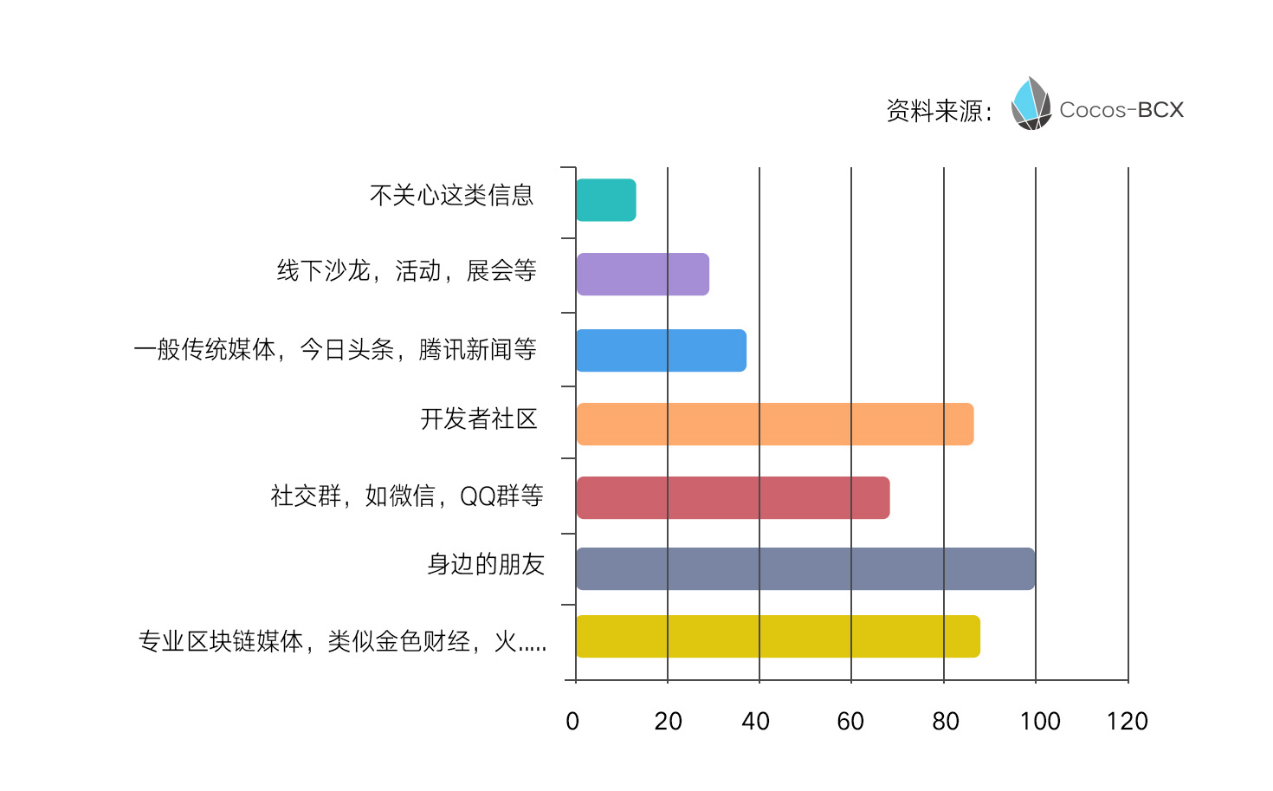 85%游戏从业者对区块链感兴趣，34%不知如何盈利｜Cocos-BCX首探从业者数据