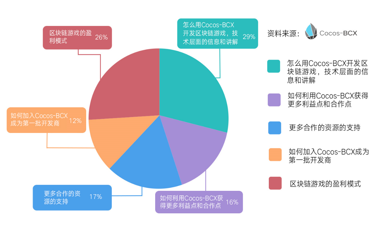 85%游戏从业者对区块链感兴趣，34%不知如何盈利｜Cocos-BCX首探从业者数据