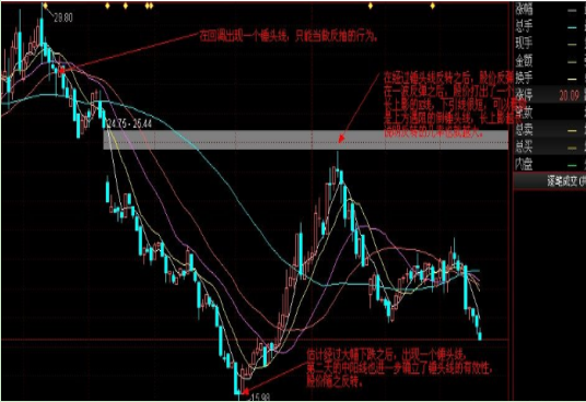 巧用“锤头线”走势，轻松把握反转行情