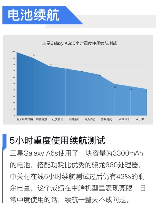 千元機也有全雙核感光 三星Galaxy A6s評測