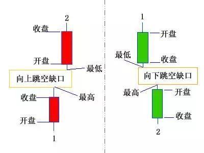 缺口是什么意思，股票和跳空缺口详解？