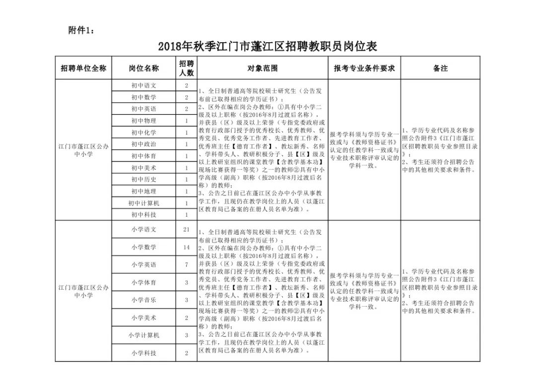 江门教师招聘（江门市蓬江区公开招聘教职员70名）