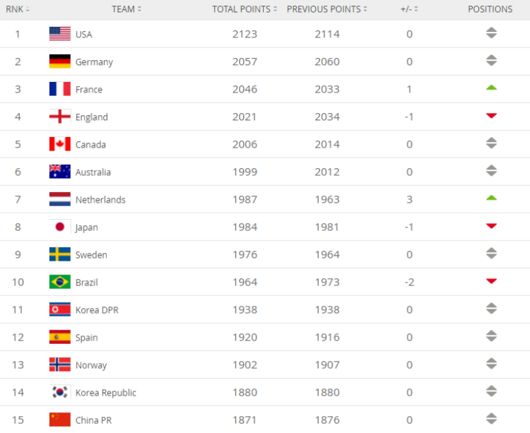 2015年女足世界杯中国队排第几(女足世界排名出炉，中国女足排名第十五位，世界杯抽签进入第三档)