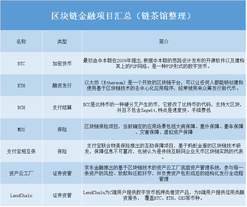 区块链产业研究：区块链技术驱动金融