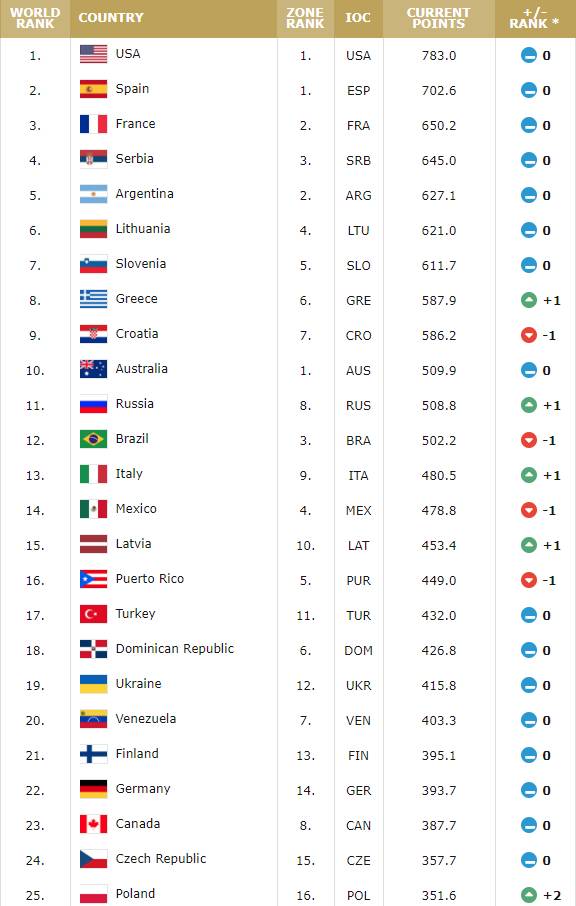 cba和fiba哪个球好(FIBA更新世界排名：中国男篮第30位 女篮第7位)