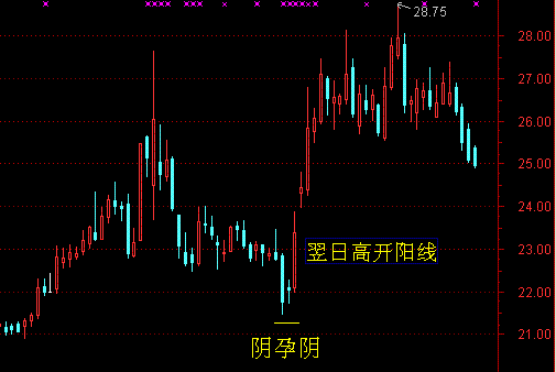 13底部阴孕线(底部阴孕线形态) 