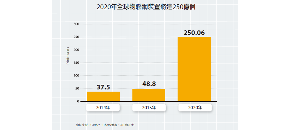 区块链+物联网能否实现完美蜕变？