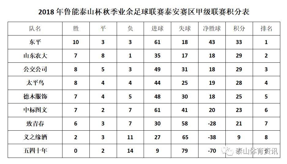 鲁能泰山杯(鲁能泰山杯泰安赛区落幕，三个组别冠军产生（附各组积分榜）)