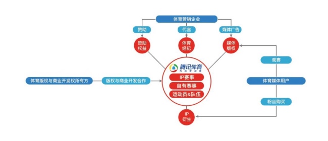 腾讯为什么没赞助世界杯(促成麻袋财富赞助FIBA篮球世界杯，腾讯全体育营销的打法和野心)