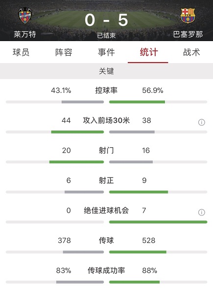 巴萨客场5-0莱万特(苏亚雷斯破门梅西3射2传独造5球，巴萨客场5-0莱万特)