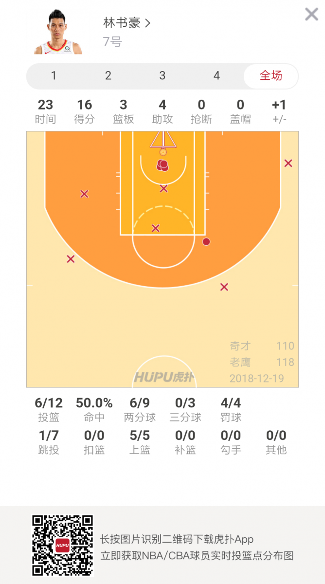 林书豪尼克斯vs奇才(蝴蝶穿花上篮！林书豪对奇才16分4助攻集锦)