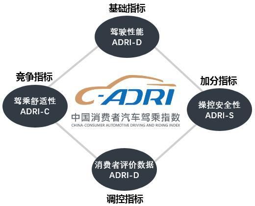买车看汽车驾乘指数，这个指数又是怎么测评出来的呢？