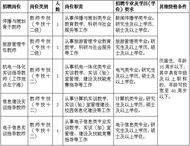 鄞州区事业单位招聘（提醒）