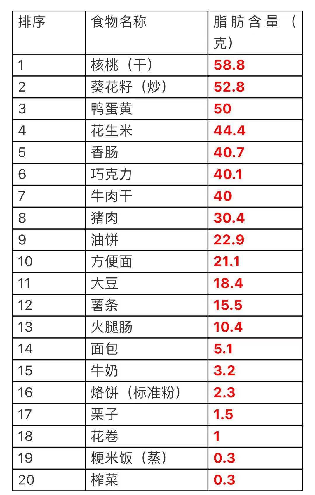 1019科普丨快收好!降血压、降血脂的各种食物,这10张表格全说明白了
