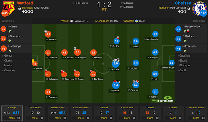 切尔西2-1客胜沃特福德(阿扎尔双响 个人蓝军百球，切尔西2-1客胜沃特福德)