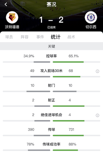 切尔西2-1客胜沃特福德(阿扎尔双响 个人蓝军百球，切尔西2-1客胜沃特福德)