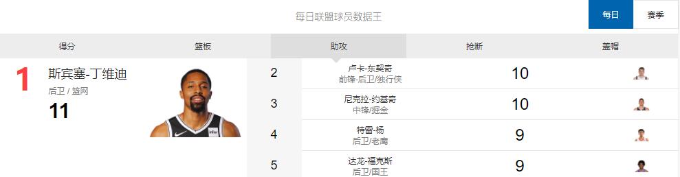 「每日数据王」篮网大将37+11领衔两榜 鹈鹕核心空砍32+18