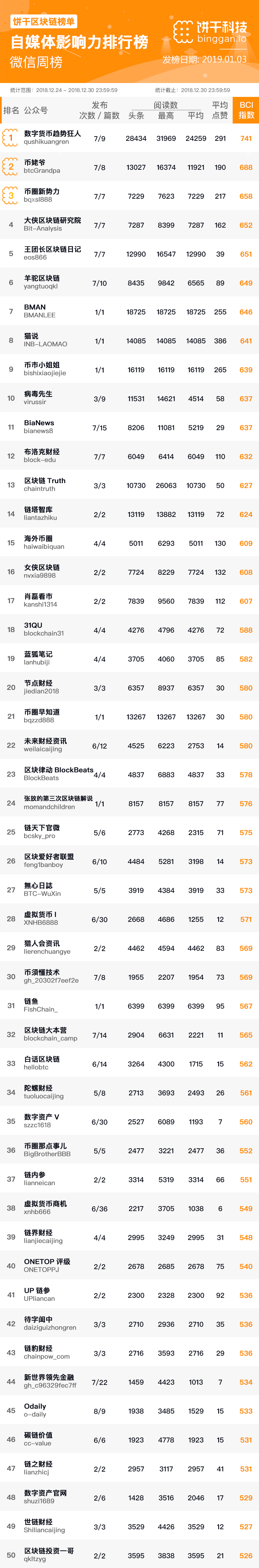 区块链自媒体排行榜TOP50(12.24-12.30)