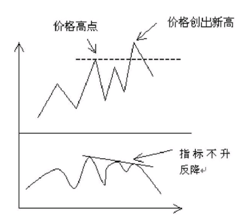 「指标技术指标」背离指标详解（背离分哪几种）