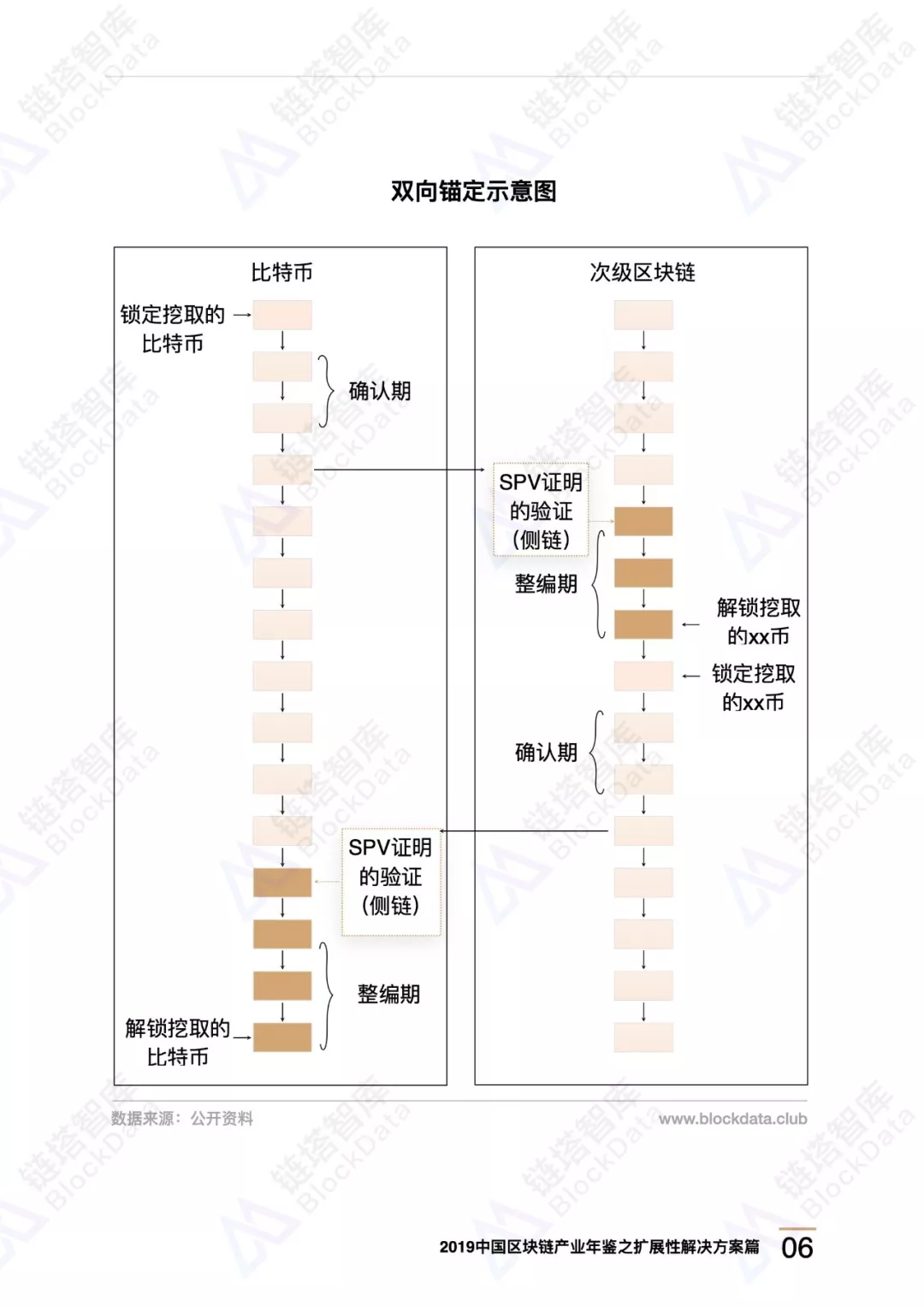 侧链、分片·····区块链高性能路在何方｜链塔区块链产业年鉴精选