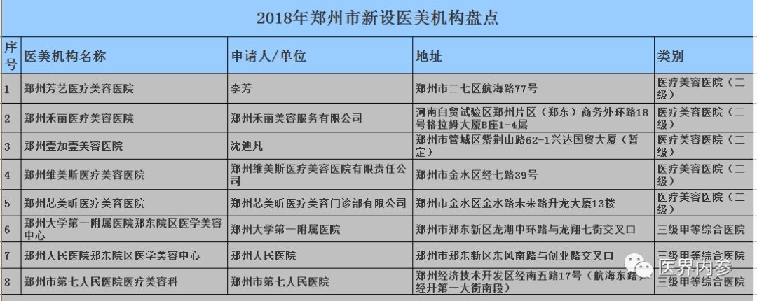 「医界重磅」2018年郑州新增74家医美机构，活下去成最高战略（附名单）