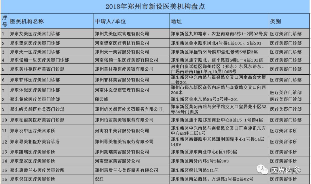 「医界重磅」2018年郑州新增74家医美机构，活下去成最高战略（附名单）