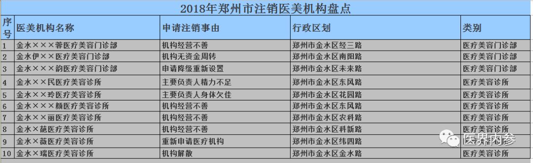 「医界重磅」2018年郑州新增74家医美机构，活下去成最高战略（附名单）